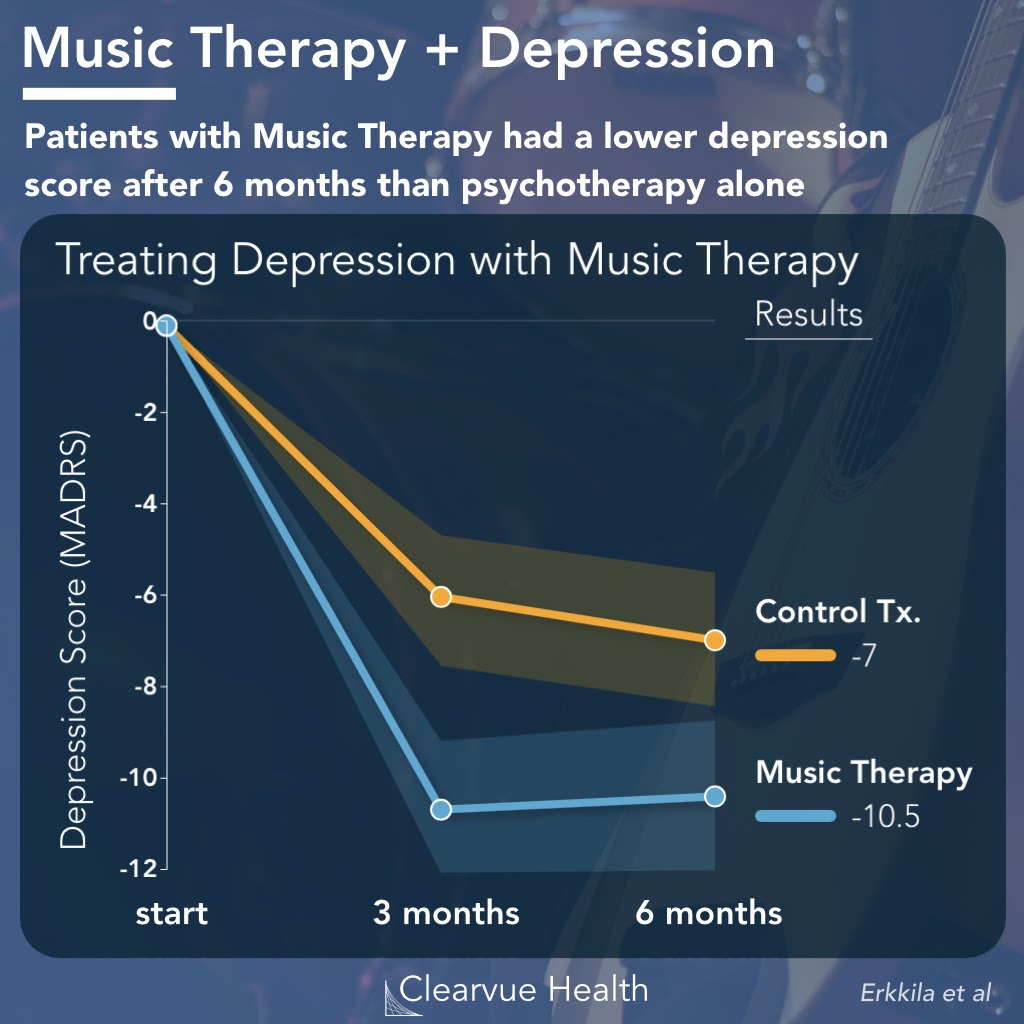 line graph with the showing that patients with Music Therapy had a lower depression score after six months than psychotherapy alone.